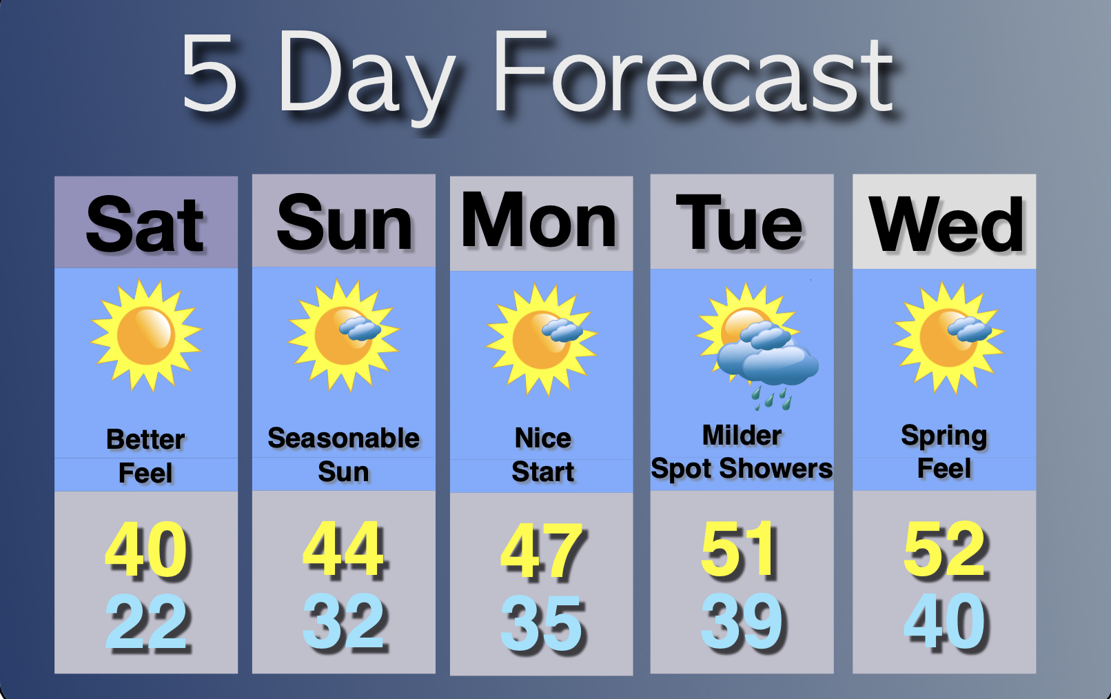 Extended Forecast